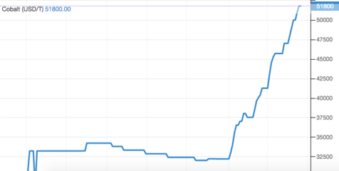鋰鈷價格全線上漲，新能源產業鏈向好趨勢將持續火爆多久？