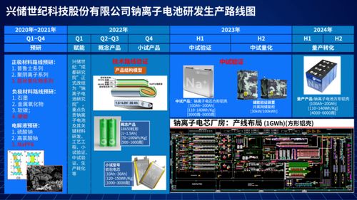 興儲世紀發布鈉離子電池研發生產路線圖，開啟電池技術新篇章