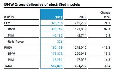 2030年純電銷量占比50% 寶馬以電池開發(fā)為核心，堅(jiān)定電動化轉(zhuǎn)型之路